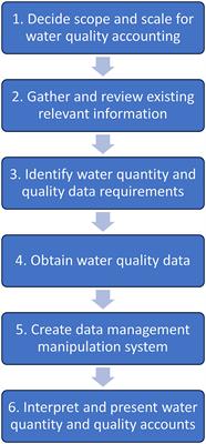 Accounting for water quality—A framework for agricultural water use